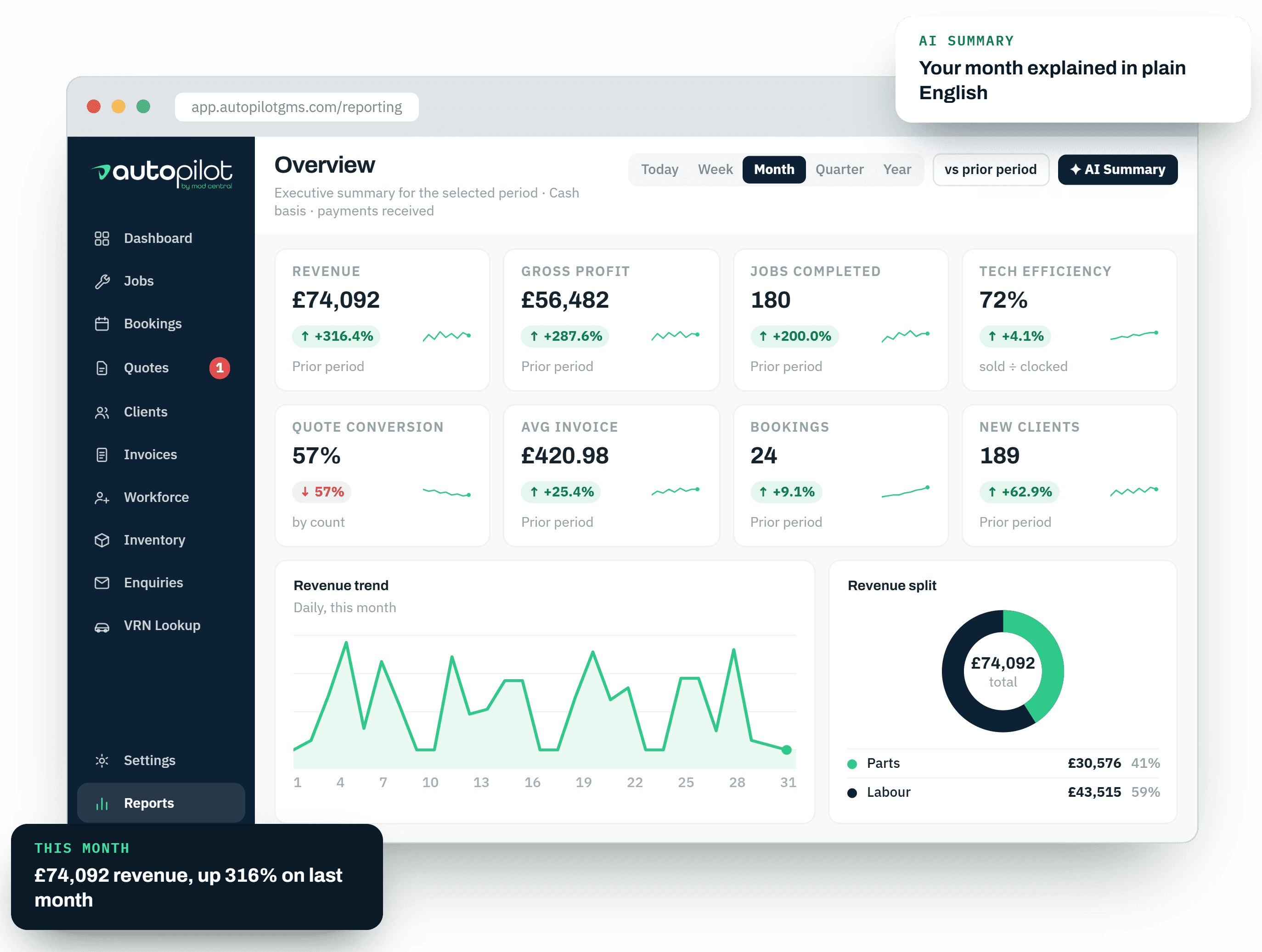 Reporting dashboard showing revenue, job throughput and workshop performance charts