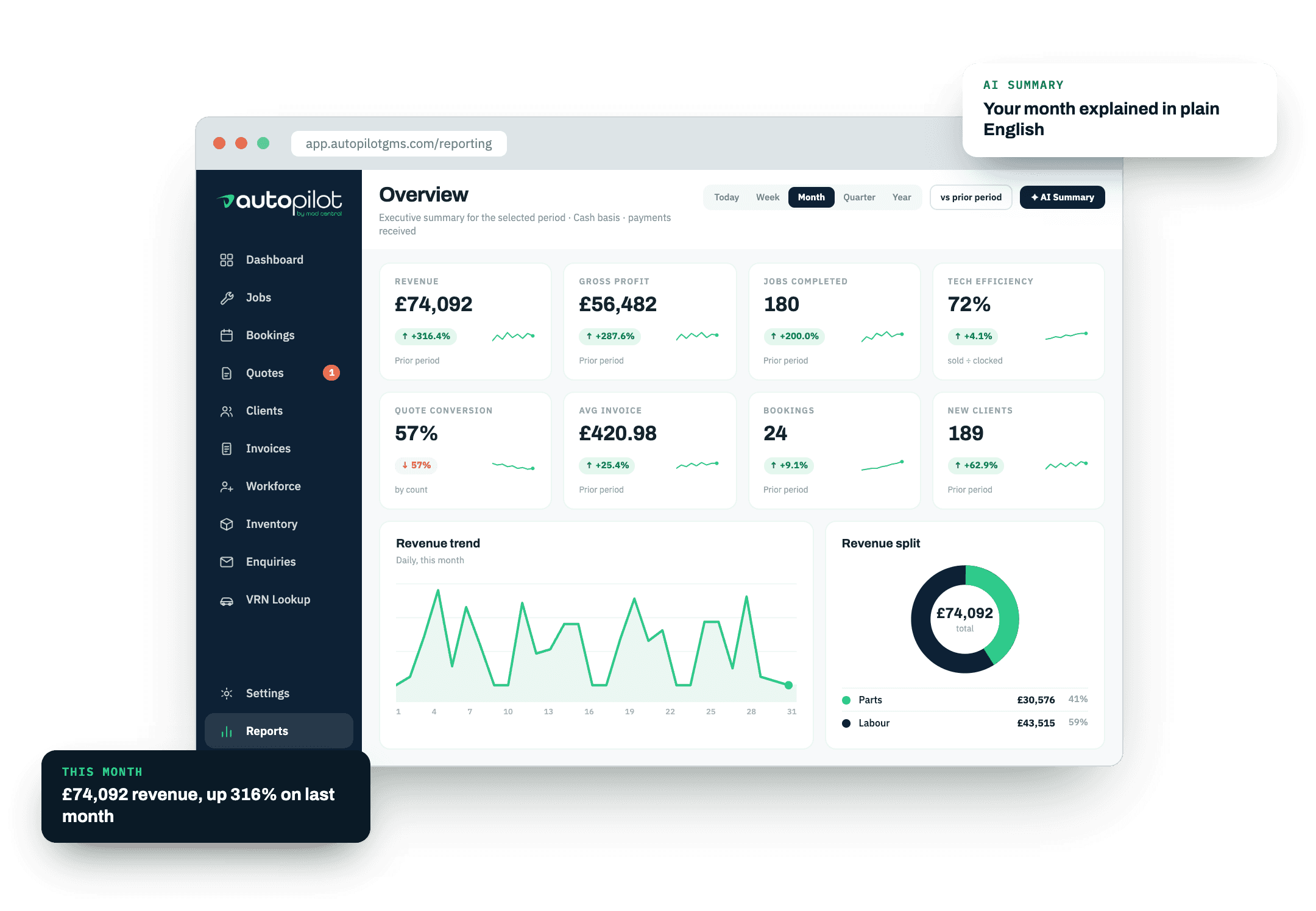 Reporting dashboard showing revenue, job throughput and workshop performance charts